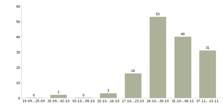 Работа «монтажник тт»-Число вакансий «монтажник тт» на сайте за 2 месяца