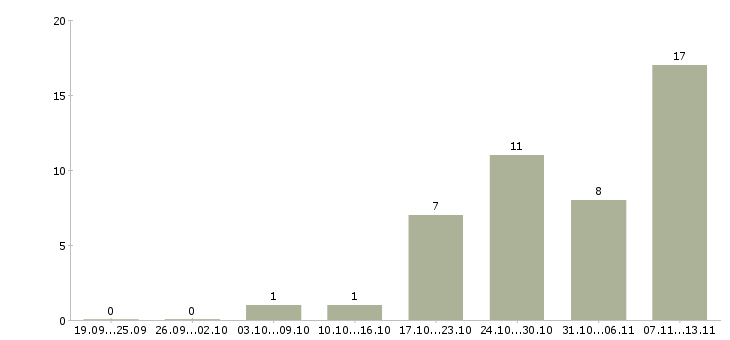 Работа «наладчик тпа»-Число вакансий «наладчик тпа» на сайте за 2 месяца