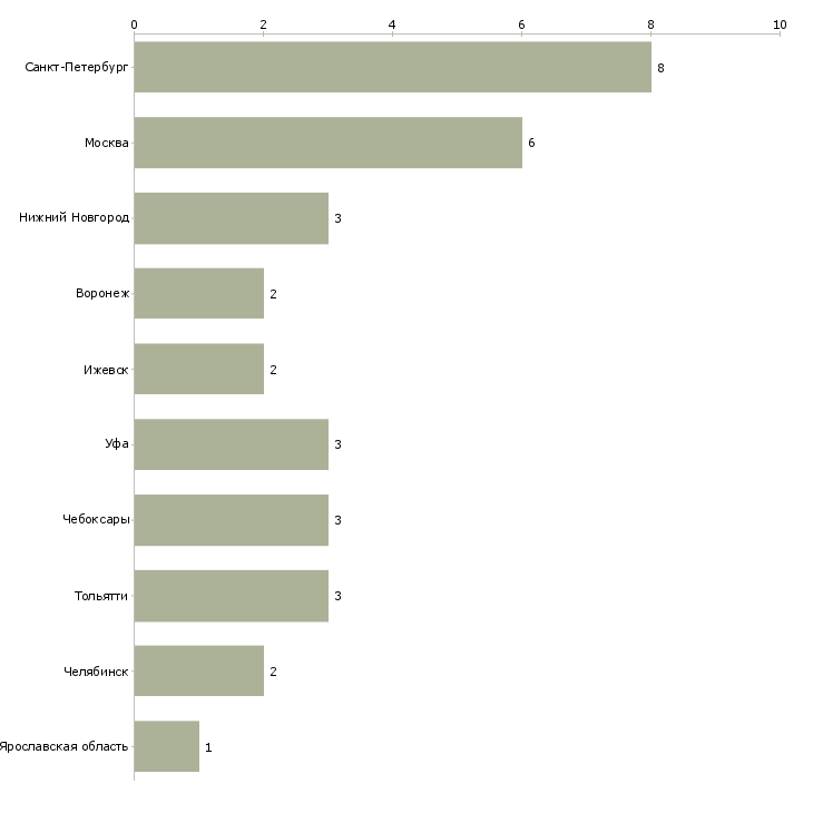 Найти работу намотчик-Число вакансий «намотчик» на сайте в городах Росcии
