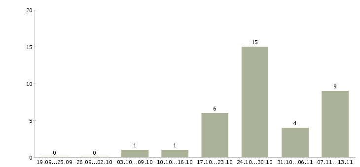 Работа «намотчик»-Число вакансий «намотчик» на сайте за 2 месяца