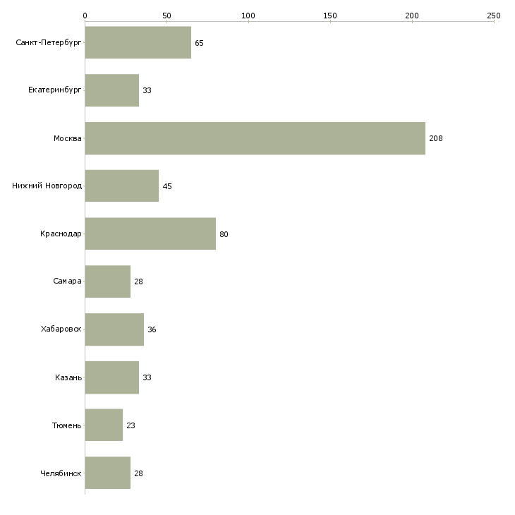 Найти работу начальник отдела персонала-Число вакансий «начальник отдела персонала» на сайте в городах Росcии