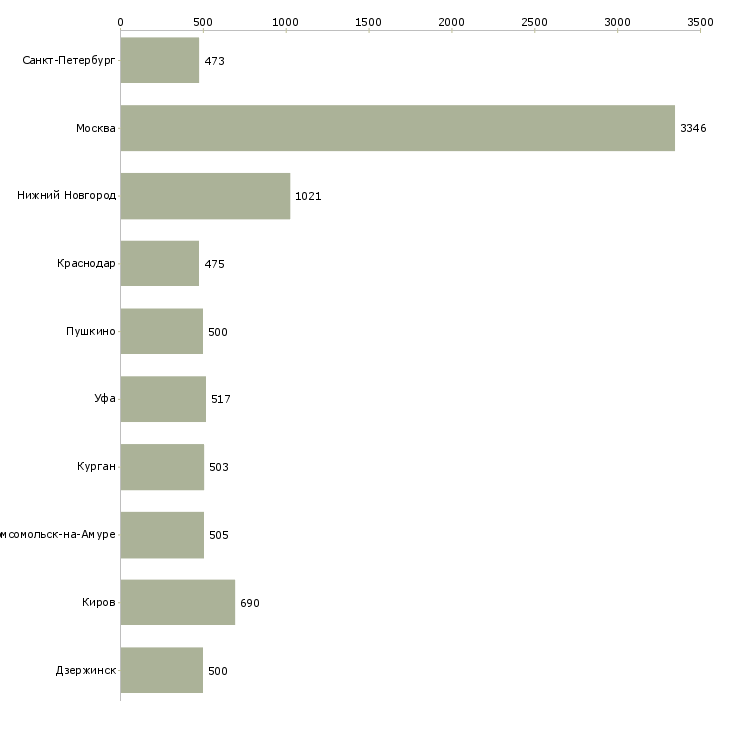 Найти работу начальник отдела по персоналу-Число вакансий «начальник отдела по персоналу» на сайте в городах Росcии