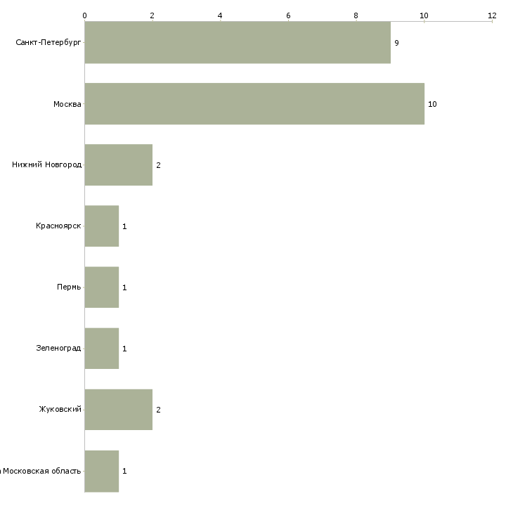 Найти работу нормоконтролер-Число вакансий «нормоконтролер» на сайте в городах Росcии