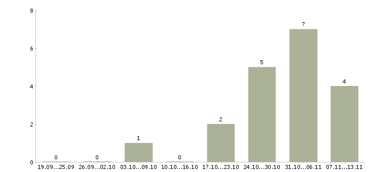 Работа «нормоконтролер»-Число вакансий «нормоконтролер» на сайте за 2 месяца