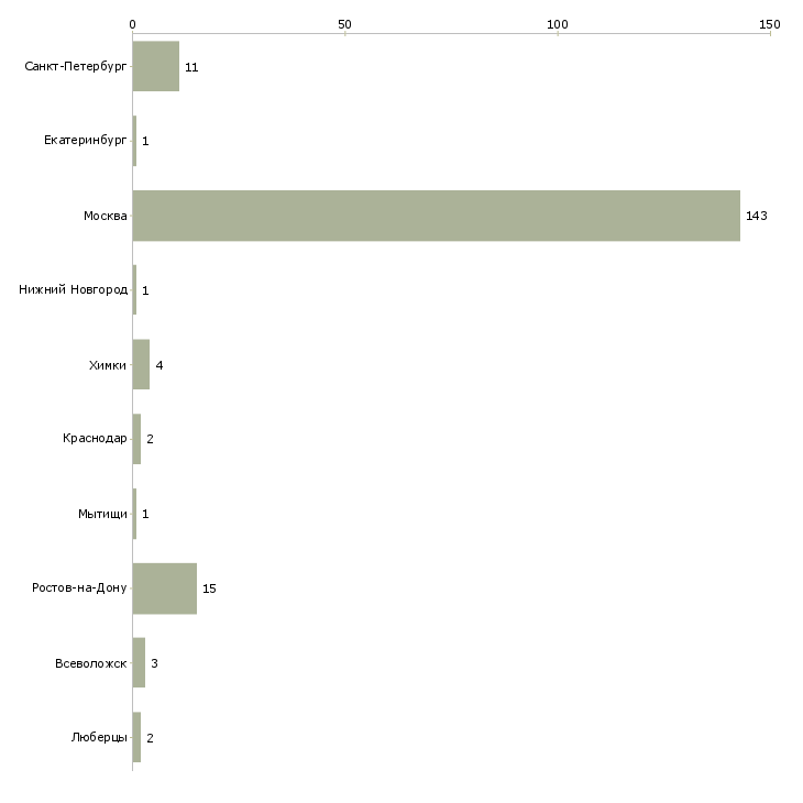 Найти работу няня на частичную занятость-Число вакансий «няня на частичную занятость» на сайте в городах Росcии