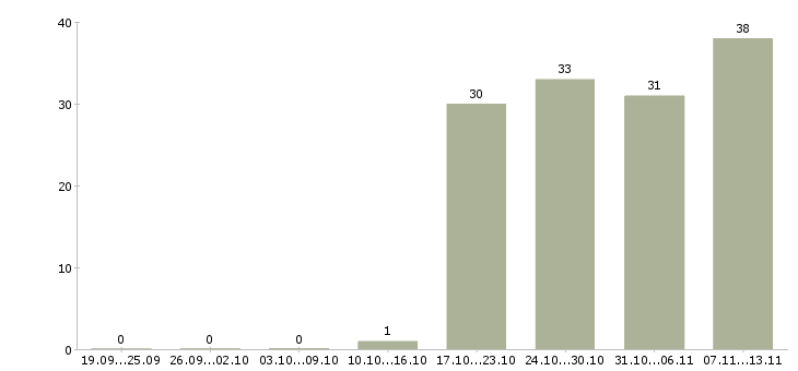 Работа «няня на частичную занятость»-Число вакансий «няня на частичную занятость» на сайте за 2 месяца