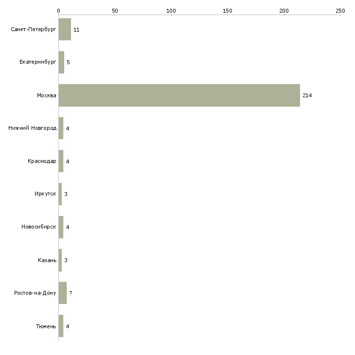 Найти работу няня помощница-Число вакансий «няня помощница» на сайте в городах Росcии