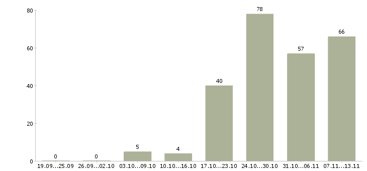 Работа «няня помощница»-Число вакансий «няня помощница» на сайте за 2 месяца