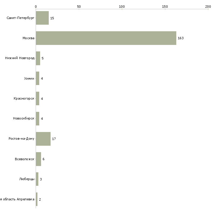 Найти работу няня частичная занятость-Число вакансий «няня частичная занятость» на сайте в городах Росcии
