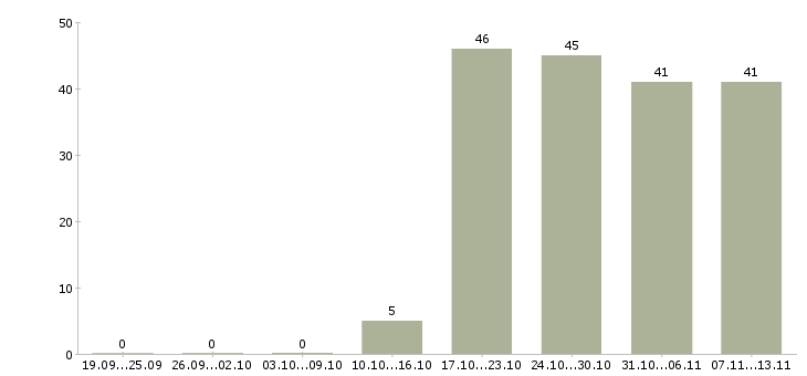 Работа «няня частичная занятость»-Число вакансий «няня частичная занятость» на сайте за 2 месяца