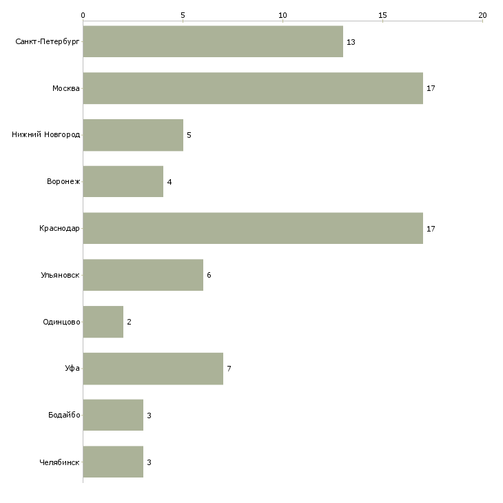 Найти работу обивщик на мягкую мебель-Число вакансий «обивщик на мягкую мебель» на сайте в городах Росcии