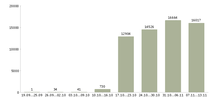 Работа «оператор в офис»-Число вакансий «оператор в офис» на сайте за 2 месяца