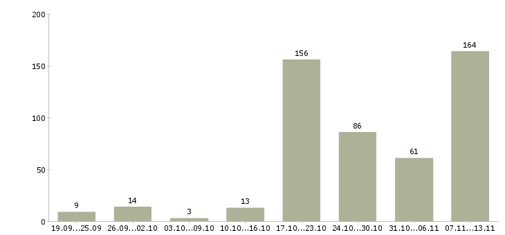 Работа «оператор ввода данных»-Число вакансий «оператор ввода данных» на сайте за 2 месяца