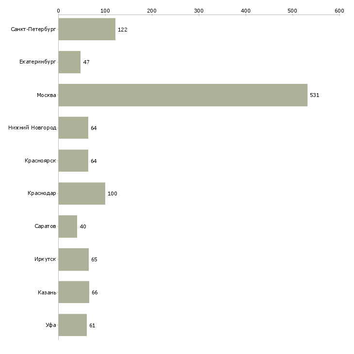 Найти работу оператор на телефон без опыта-Число вакансий «оператор на телефон без опыта» на сайте в городах Росcии