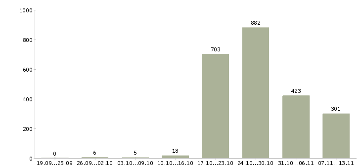 Работа «оператор на телефон без опыта»-Число вакансий «оператор на телефон без опыта» на сайте за 2 месяца
