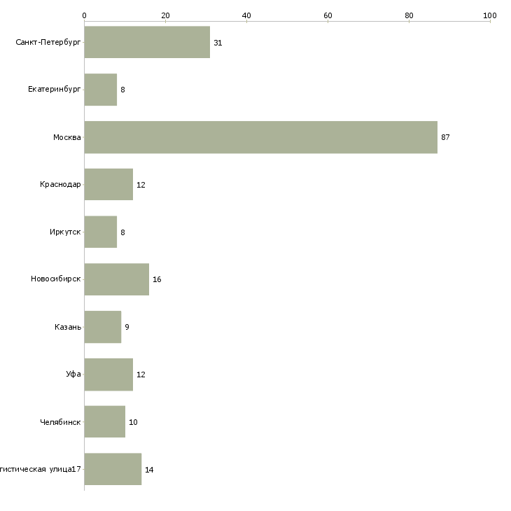 Найти работу оператор по вводу данных-Число вакансий «оператор по вводу данных» на сайте в городах Росcии