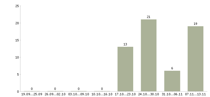 Работа «оператор сортировочного центра»-Число вакансий «оператор сортировочного центра» на сайте за 2 месяца