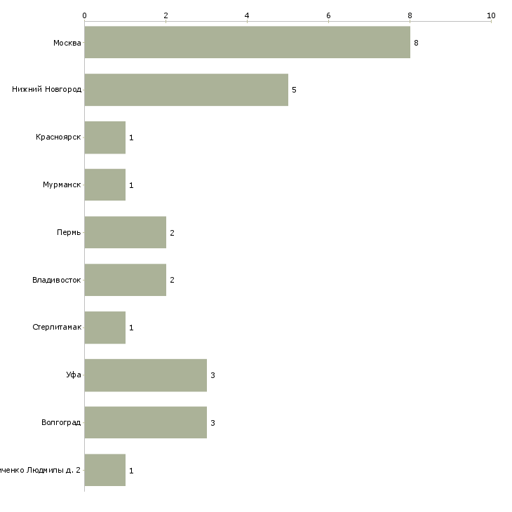 Найти работу оператор теплового пункта-Число вакансий «оператор теплового пункта» на сайте в городах Росcии