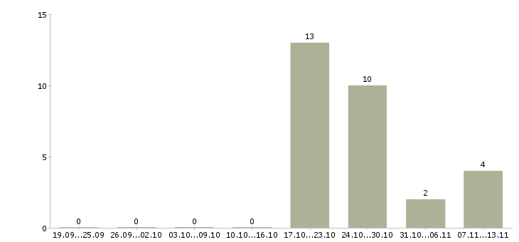 Работа «оператор тепловых пунктов»-Число вакансий «оператор тепловых пунктов» на сайте за 2 месяца