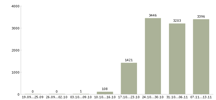 Работа «охранник без опыта работы»-Число вакансий «охранник без опыта работы» на сайте за 2 месяца