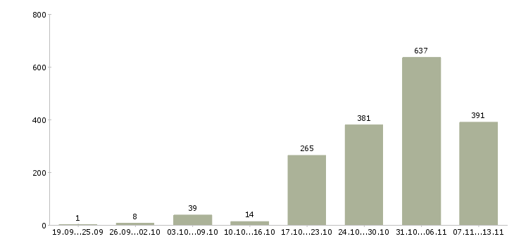 Работа «охранник вахтовый метод»-Число вакансий «охранник вахтовый метод» на сайте за 2 месяца
