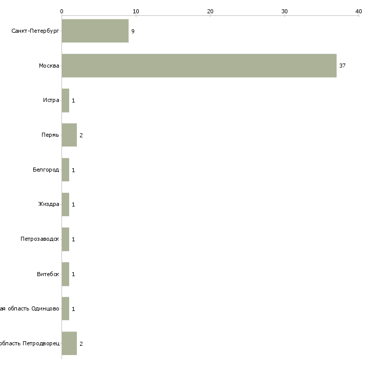 Найти работу охранник коттеджного поселка-Число вакансий «охранник коттеджного поселка» на сайте в городах Росcии