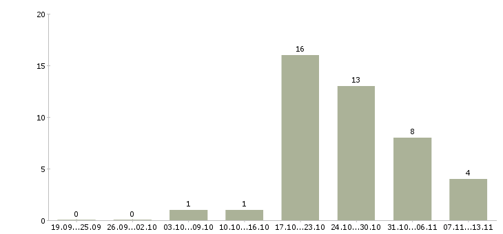 Работа «охранник коттеджного поселка»-Число вакансий «охранник коттеджного поселка» на сайте за 2 месяца