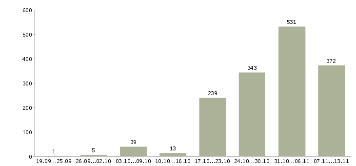 Работа «охранник на вахтовый метод»-Число вакансий «охранник на вахтовый метод» на сайте за 2 месяца