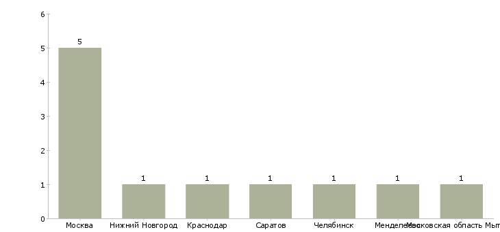 Найти работу парикмахер колорист-Число вакансий «парикмахер колорист» на сайте в городах Росcии