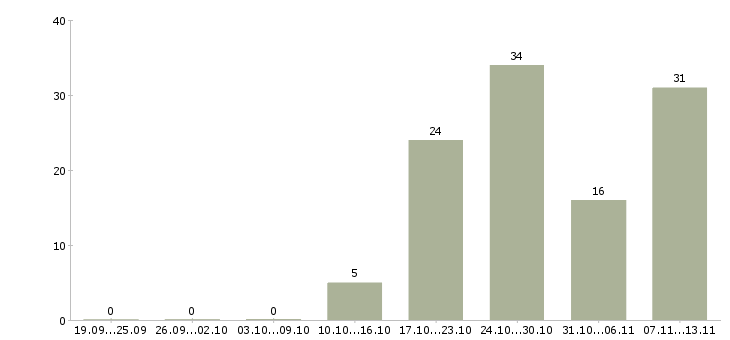Работа «парикмахер на аренду»-Число вакансий «парикмахер на аренду» на сайте за 2 месяца