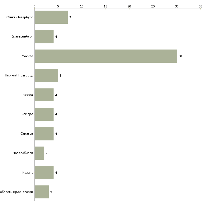 Найти работу педагог по творчеству-Число вакансий «педагог по творчеству» на сайте в городах Росcии