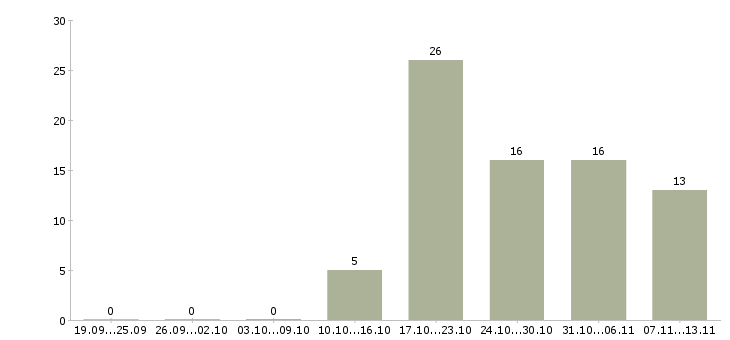 Работа «педагог по творчеству»-Число вакансий «педагог по творчеству» на сайте за 2 месяца