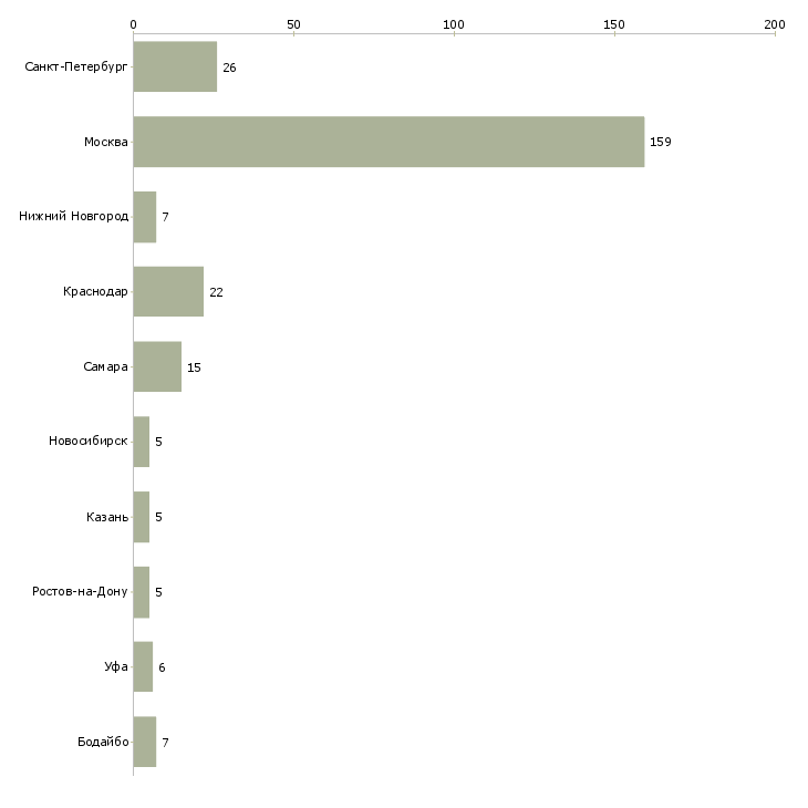 Найти работу персональный водитель руководителя-Число вакансий «персональный водитель руководителя» на сайте в городах Росcии