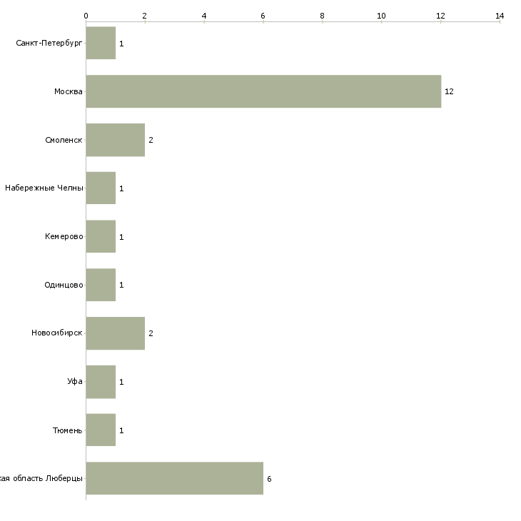 Найти работу пиццайоло-Число вакансий «пиццайоло» на сайте в городах Росcии