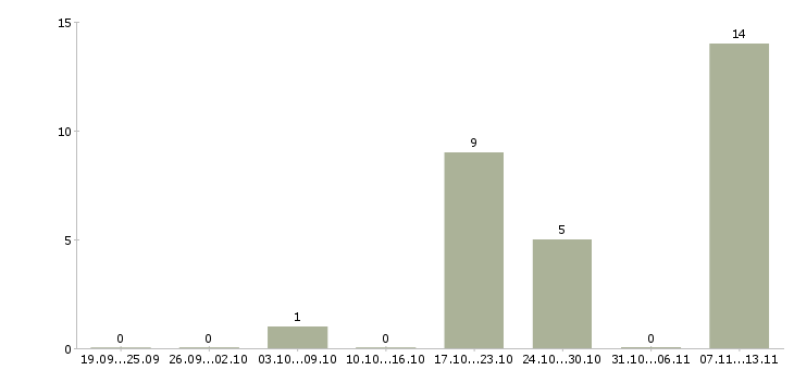 Работа «пиццайоло»-Число вакансий «пиццайоло» на сайте за 2 месяца