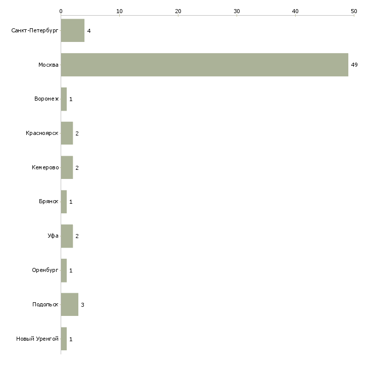 Найти работу плиточник вахтой-Число вакансий «плиточник вахтой» на сайте в городах Росcии
