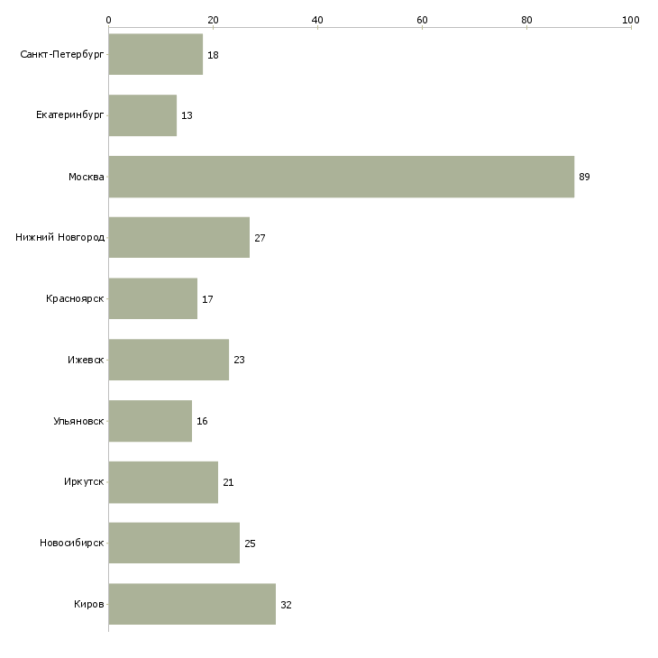 Найти работу повар 4 разряд-Число вакансий «повар 4 разряд» на сайте в городах Росcии