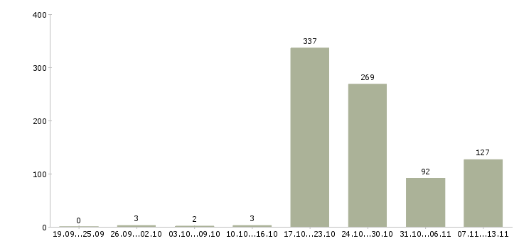 Работа «повар 4 разряда»-Число вакансий «повар 4 разряда» на сайте за 2 месяца
