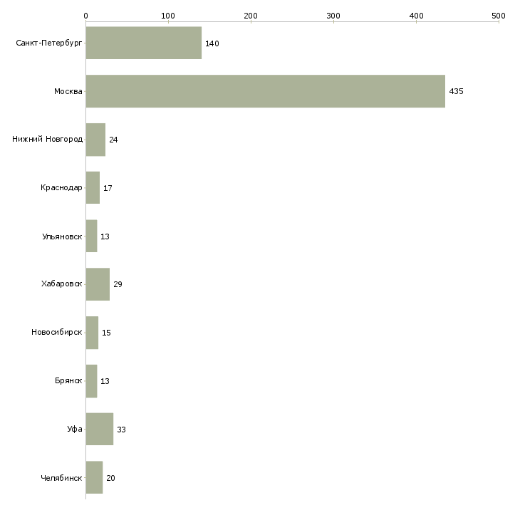 Найти работу повар личный-Число вакансий «повар личный» на сайте в городах Росcии