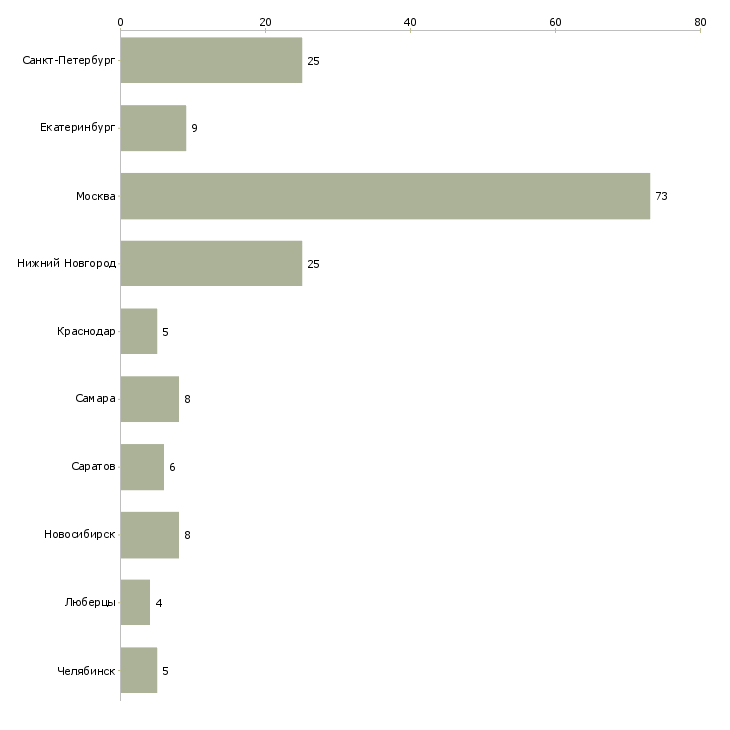 Найти работу повар на пиццу-Число вакансий «повар на пиццу» на сайте в городах Росcии