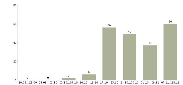 Работа «повар на пиццу»-Число вакансий «повар на пиццу» на сайте за 2 месяца