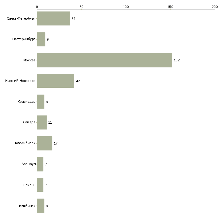 Найти работу повар пиццы-Число вакансий «повар пиццы» на сайте в городах Росcии