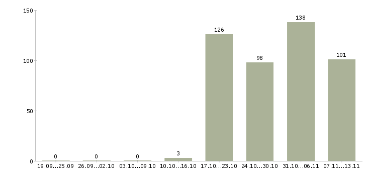 Работа «повар по мясу»-Число вакансий «повар по мясу» на сайте за 2 месяца