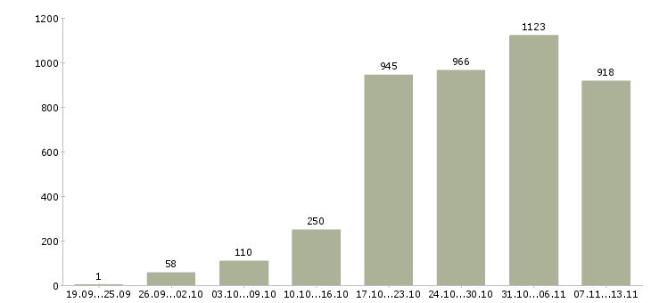 Работа «подработка 4 часа»-Число вакансий «подработка 4 часа» на сайте за 2 месяца