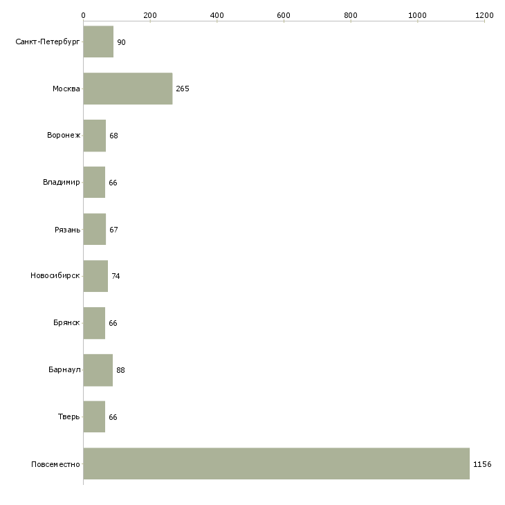 Найти работу подработка на компьютере-Число вакансий «подработка на компьютере» на сайте в городах Росcии