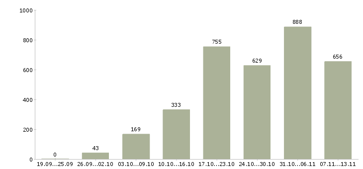 Работа «подработка на компьютере»-Число вакансий «подработка на компьютере» на сайте за 2 месяца