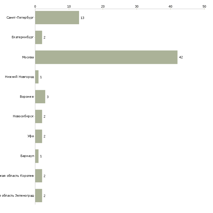 Найти работу помощник печатника-Число вакансий «помощник печатника» на сайте в городах Росcии