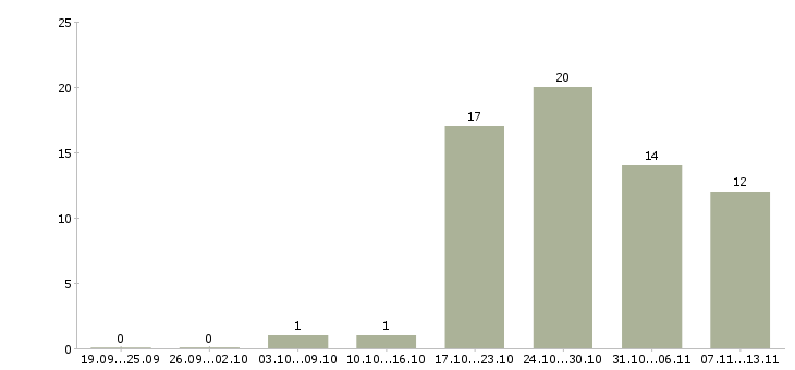 Работа «помощник печатника»-Число вакансий «помощник печатника» на сайте за 2 месяца