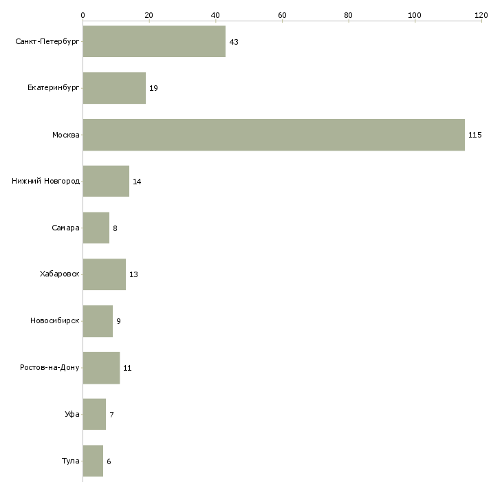 Найти работу помощник технолога-Число вакансий «помощник технолога» на сайте в городах Росcии