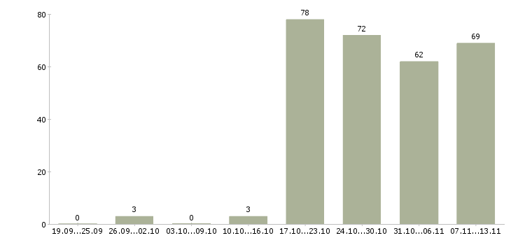 Работа «помощник технолога»-Число вакансий «помощник технолога» на сайте за 2 месяца